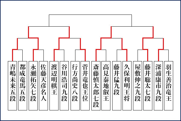 第66期王座戦挑戦者決定トーナメント対戦表