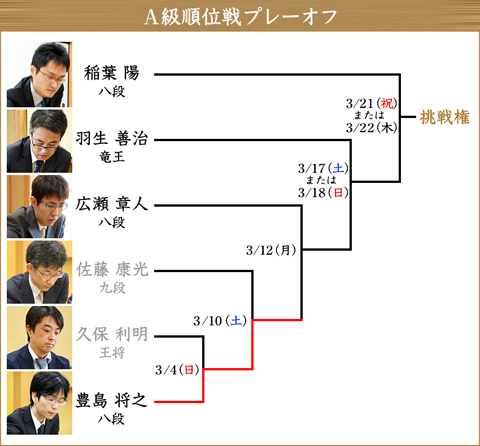 戦 将棋 順位 「命懸け」「アリ地獄」でも藤井聡太二冠は“39勝1敗”… 中村太地七段が語る将棋「順位戦」の恐ろしさと重み