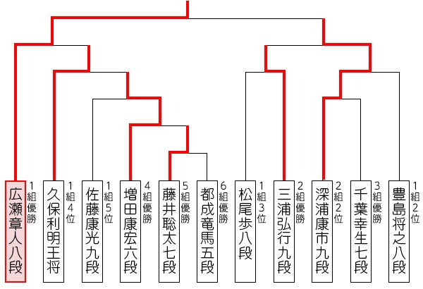 将棋 タイトル