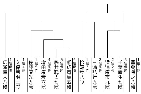 第31期竜王戦決勝トーナメント対戦表