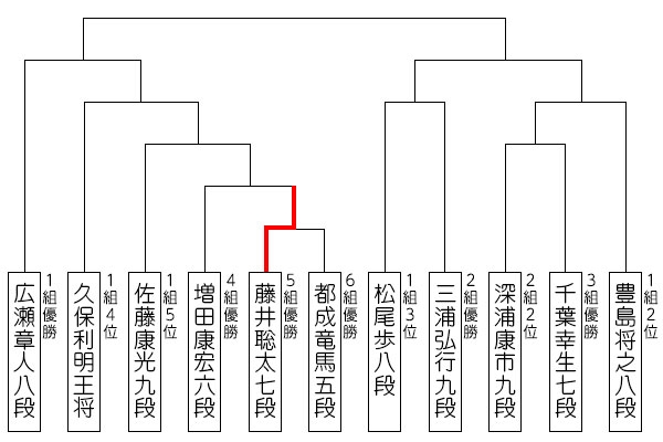 第31期竜王戦決勝トーナメント対戦表