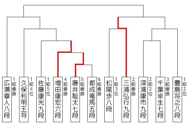 第31期竜王戦決勝トーナメント対戦表