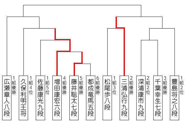 第31期竜王戦決勝トーナメント対戦表