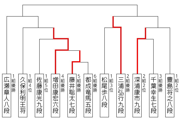 第31期竜王戦決勝トーナメント対戦表