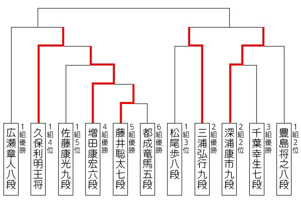 第31期竜王戦決勝トーナメント対戦表