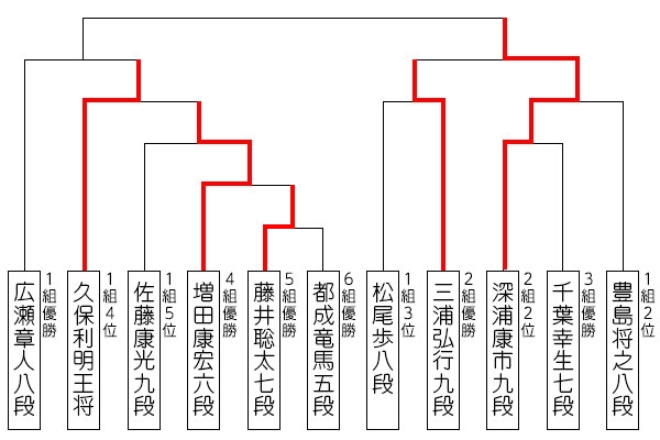 第31期竜王戦決勝トーナメント対戦表