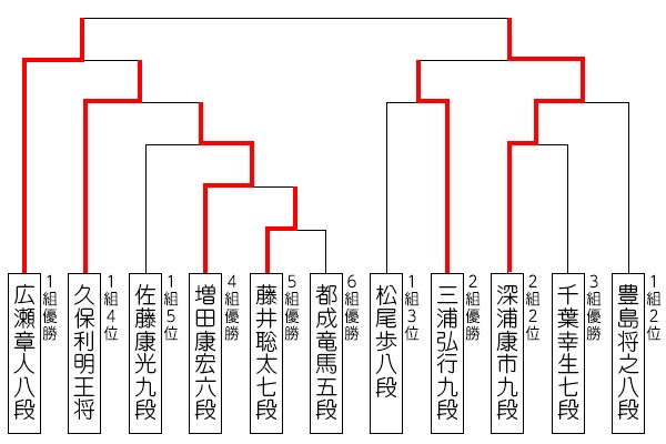 第31期竜王戦決勝トーナメント対戦表