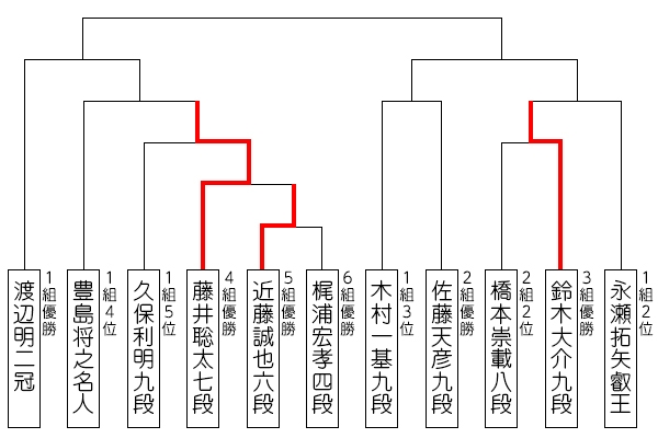 第33期王将戦