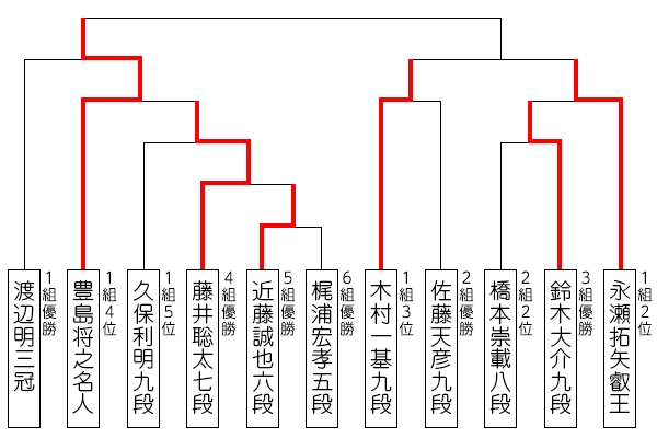 豊島名人VS渡辺三冠竜王戦決勝T、豊島王位VS木村九段王位戦七番 ...