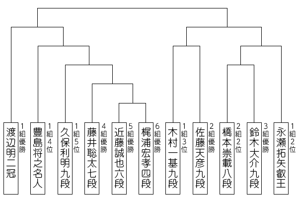 竜王 戦 トーナメント