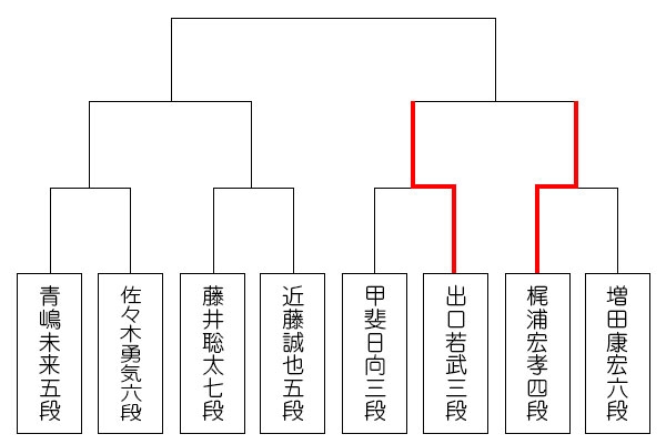 第49期新人王戦トーナメント表 ベスト8