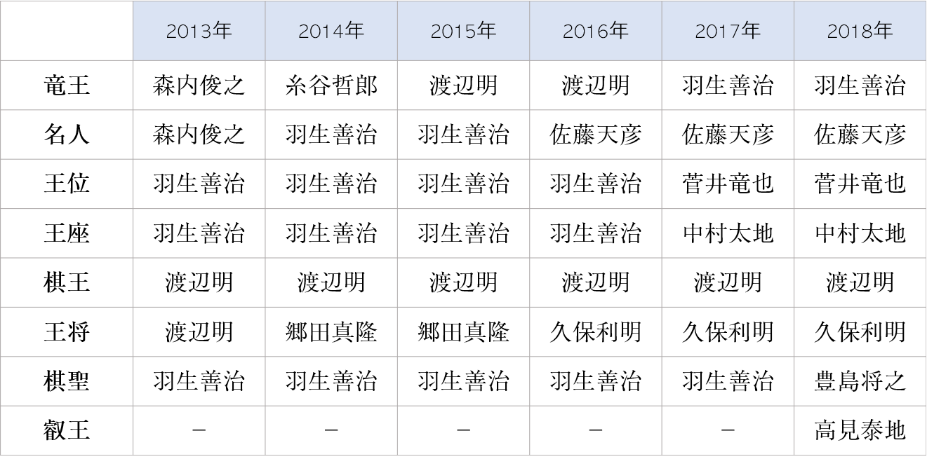 棋戦 序列