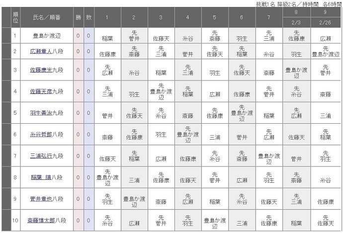 藤井 聡太 順位 戦 速報