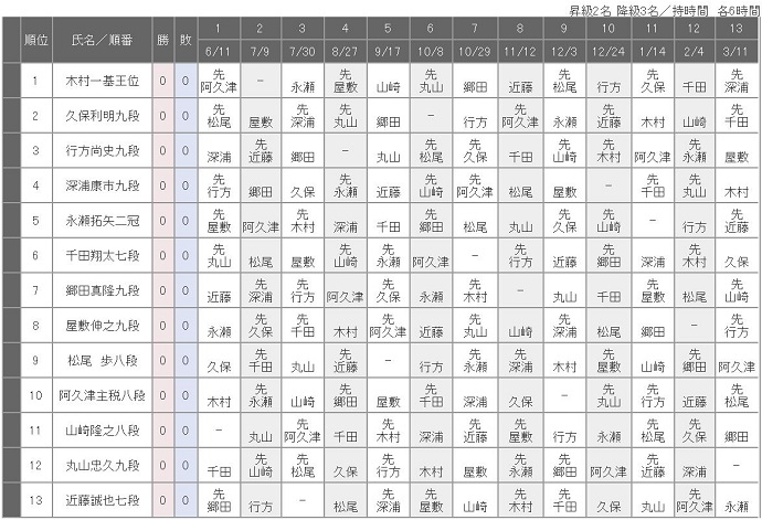 将棋 順位 戦