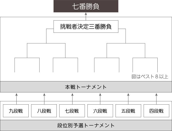 将棋 タイトル ホルダー