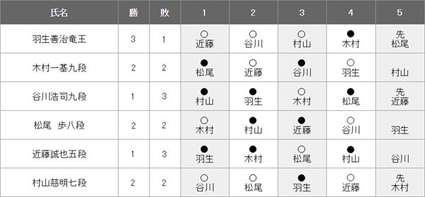 第59期王位戦挑戦者決定リーグ 紅組対戦表