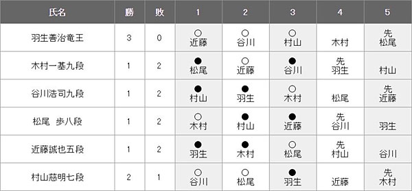 第59期王位戦 挑戦者決定リーグ対戦表 紅組