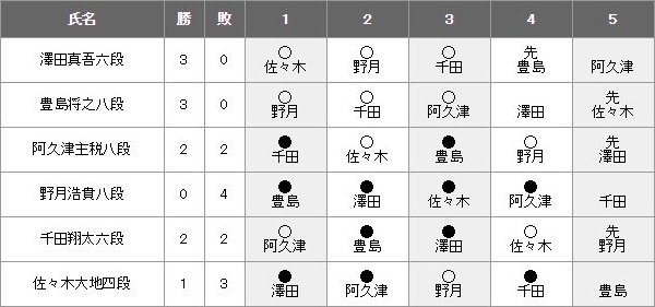 第59期王位戦挑戦者決定リーグ 白組対戦表