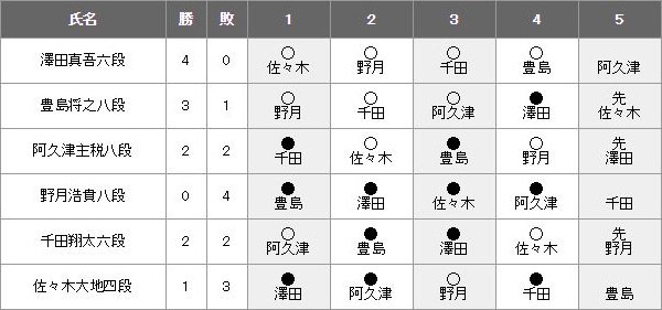 第59期王位戦挑戦者決定リーグ 白組対戦表