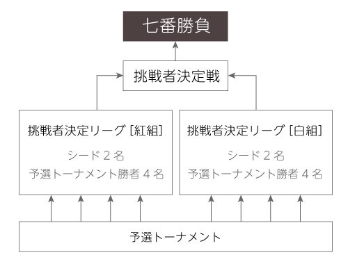 持ち 王位 時間 戦