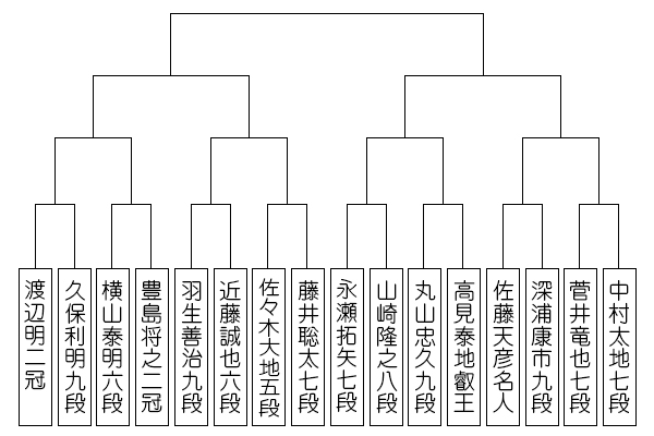 タイトル 年少 将棋 最 【図解・社会】将棋 最年少タイトル挑戦ランキング（2020年6月）：時事ドットコム