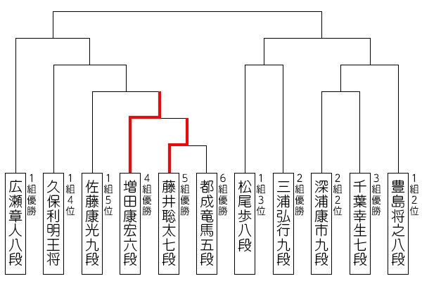 第31期竜王戦決勝トーナメント対戦表