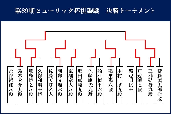 第88期ヒューリック杯棋聖戦 決勝トーナメント組み合わせ