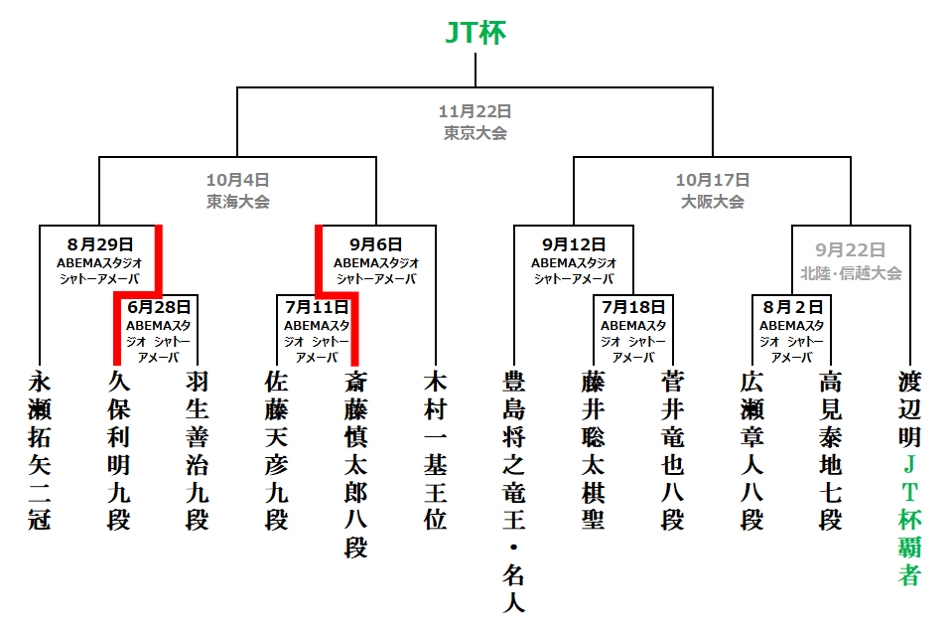 https://www.shogi.or.jp/news/20200718JT.jpg