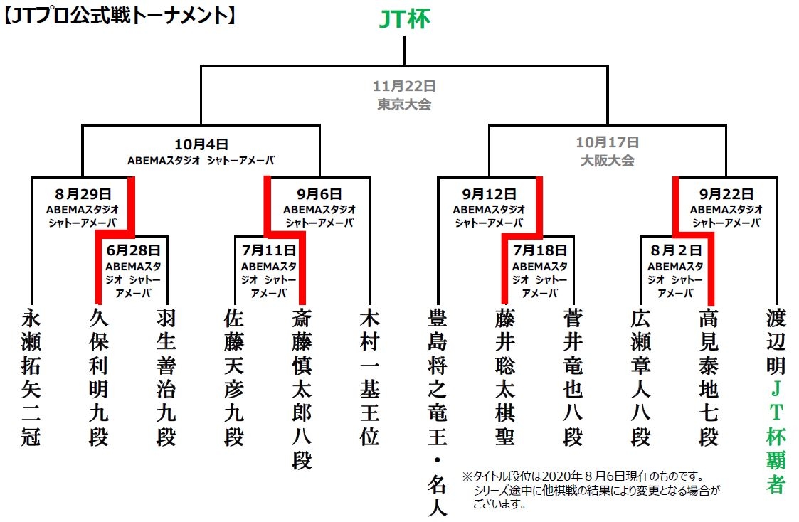 https://www.shogi.or.jp/news/JT20200806.JPG
