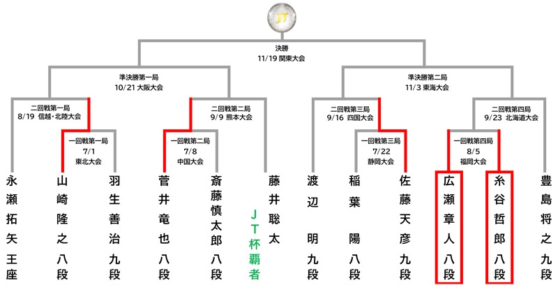 「JTプロ公式戦」トーナメント表