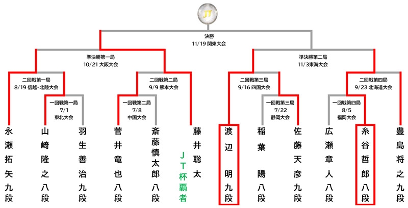 「JTプロ公式戦」トーナメント表