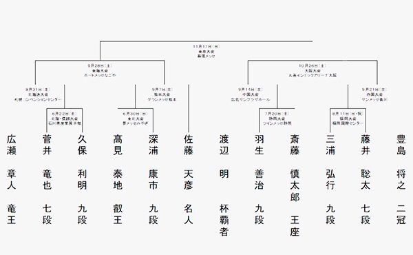 トーナメント表