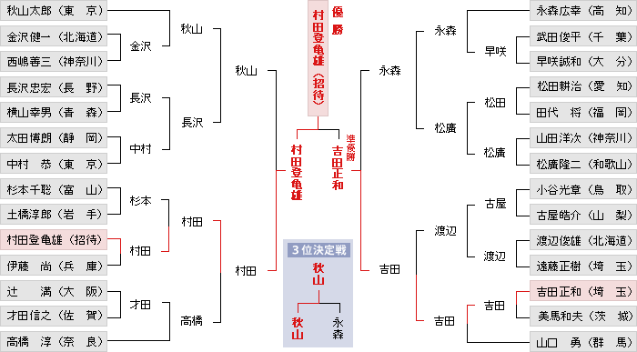 トーナメント表