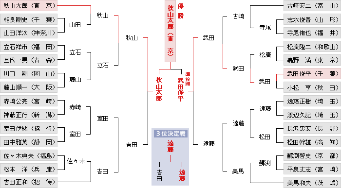 トーナメント表