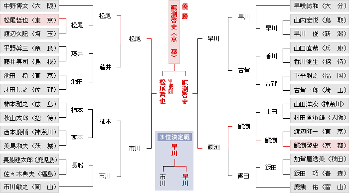 トーナメント表