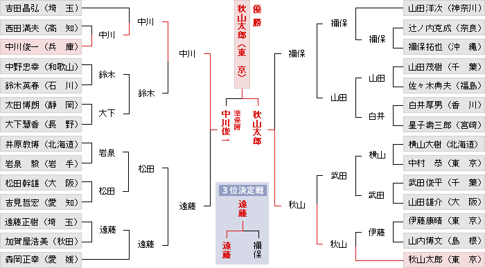 トーナメント表