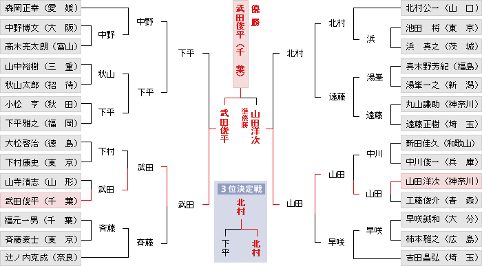 トーナメント表