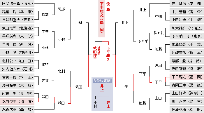 トーナメント表