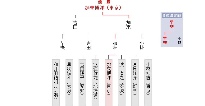 トーナメント表