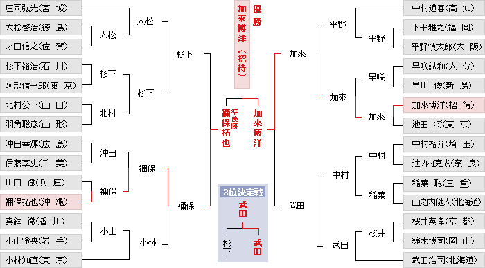 トーナメント表