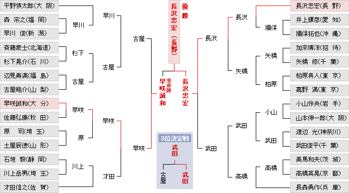 トーナメント表