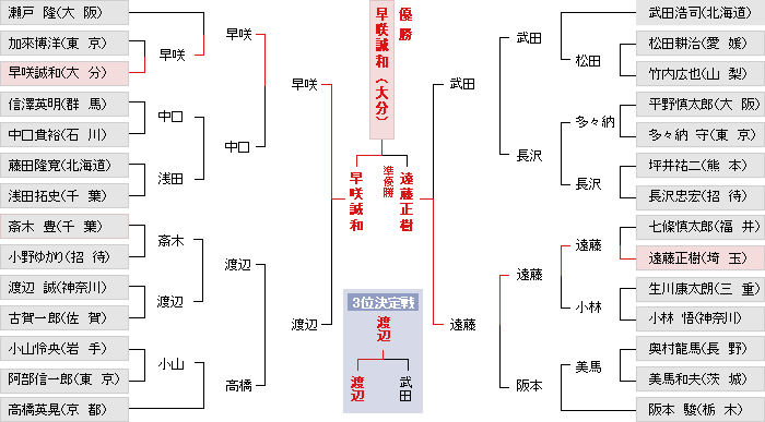 トーナメント表