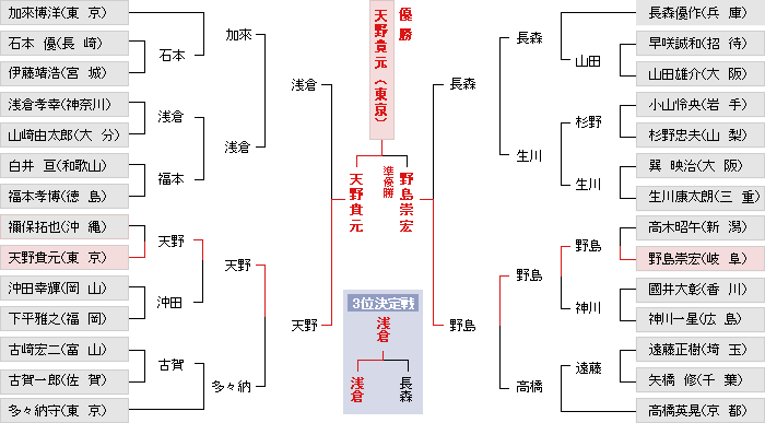 トーナメント表