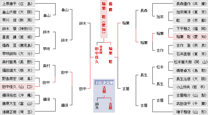 トーナメント表