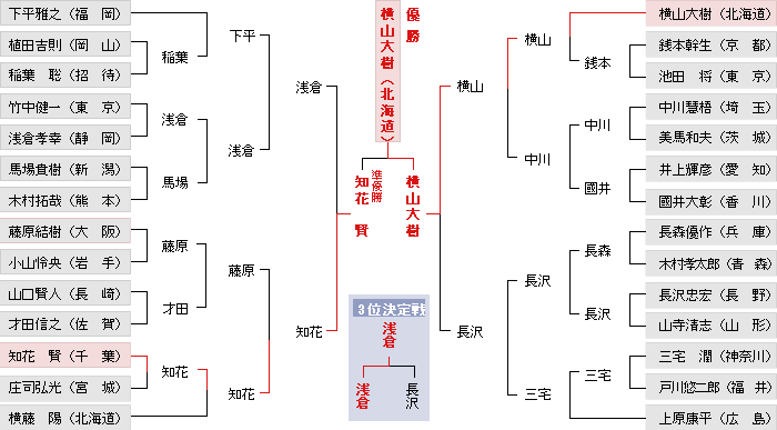 トーナメント表