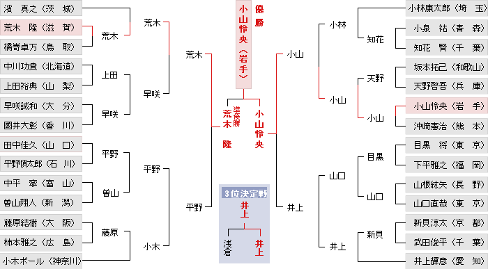 第54回しんぶん赤旗全国囲碁 将棋大会