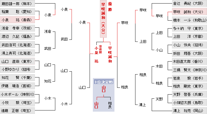 トーナメント表