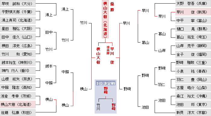 トーナメント表