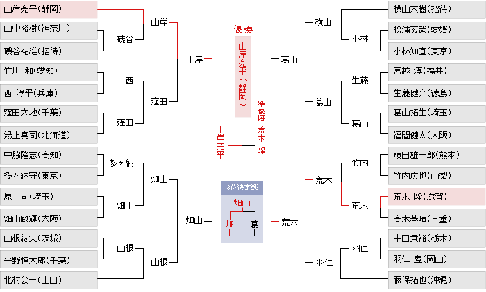 トーナメント表