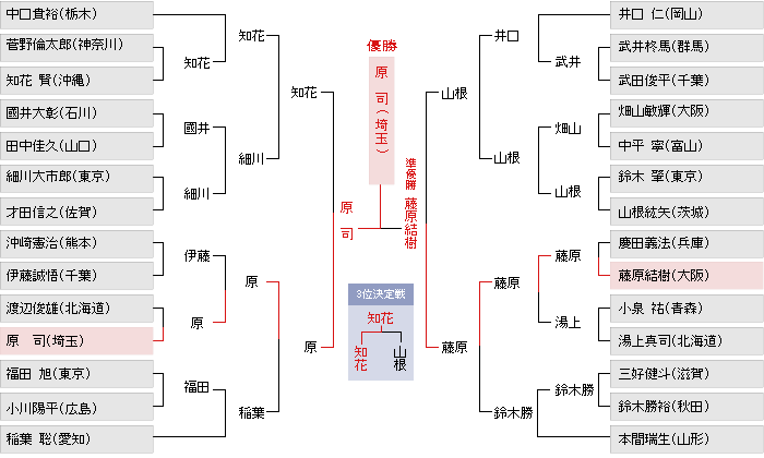 トーナメント表